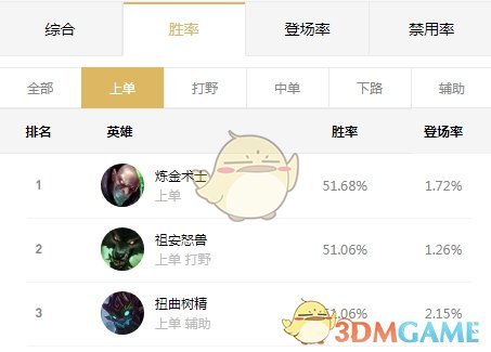 《LOL》2020高胜率上分英雄