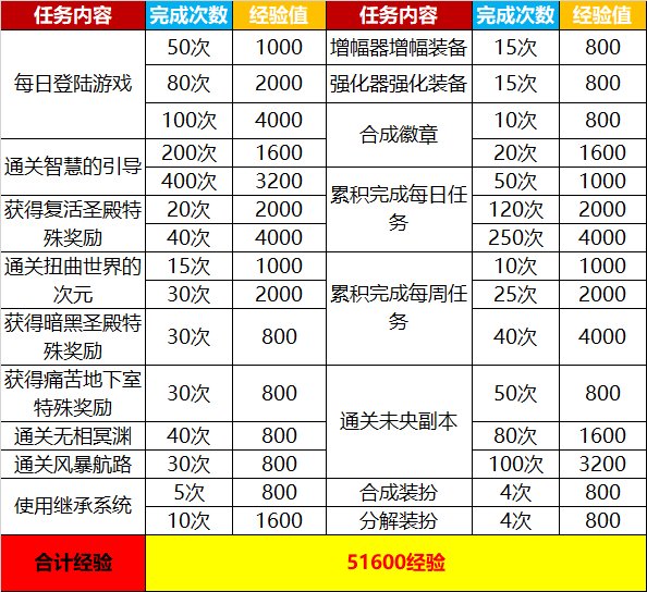 DNF战令第四季升级攻略