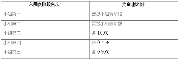 LOLS10冠军奖金有多少