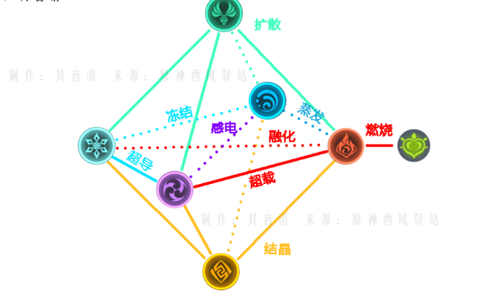 《原神》元素系统全类型介绍