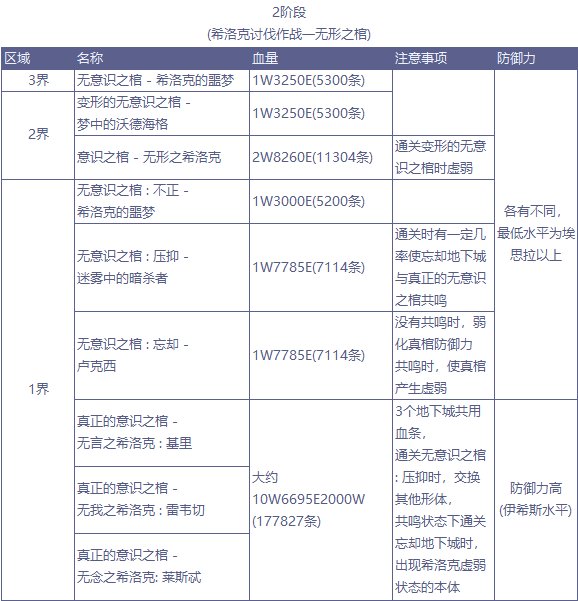 《DNF》希洛克单人模式怪物血量一览