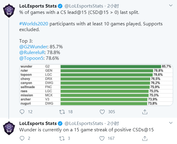 《LOL》S10选手补刀排行榜