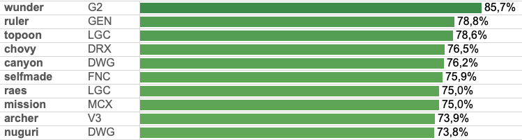 《LOL》S10选手补刀排行榜