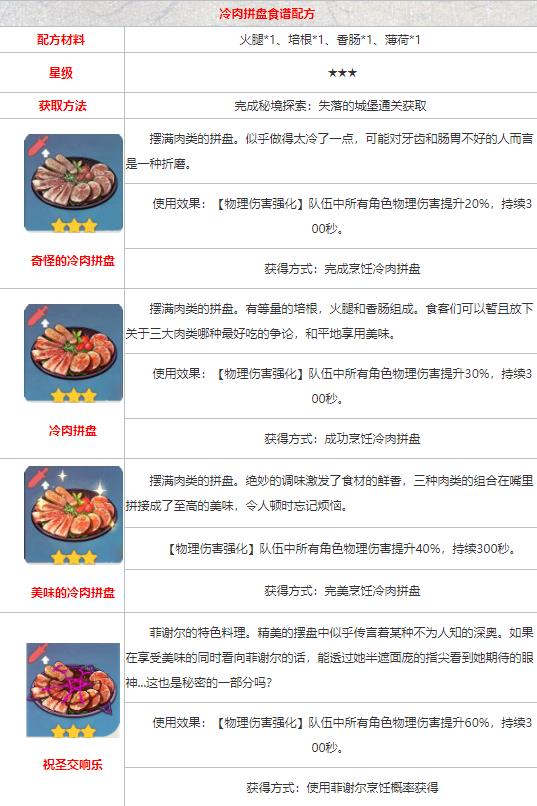 《原神》食谱配方大全