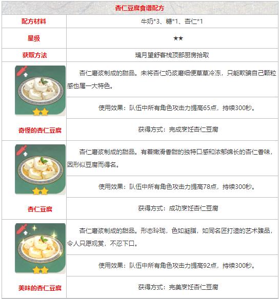 《原神》食谱配方大全
