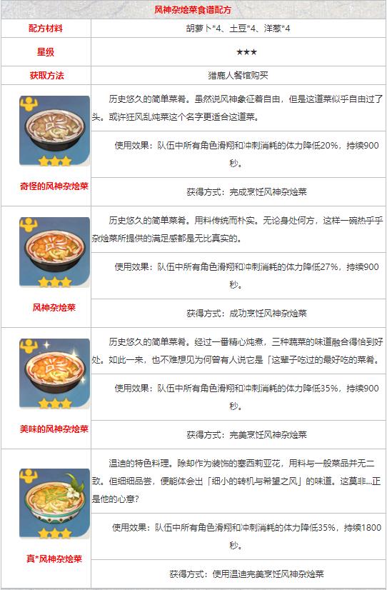 《原神》食谱配方大全