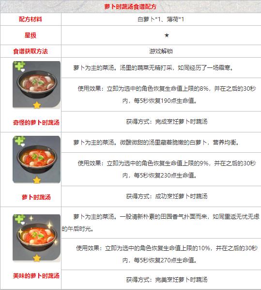 《原神》食谱配方大全