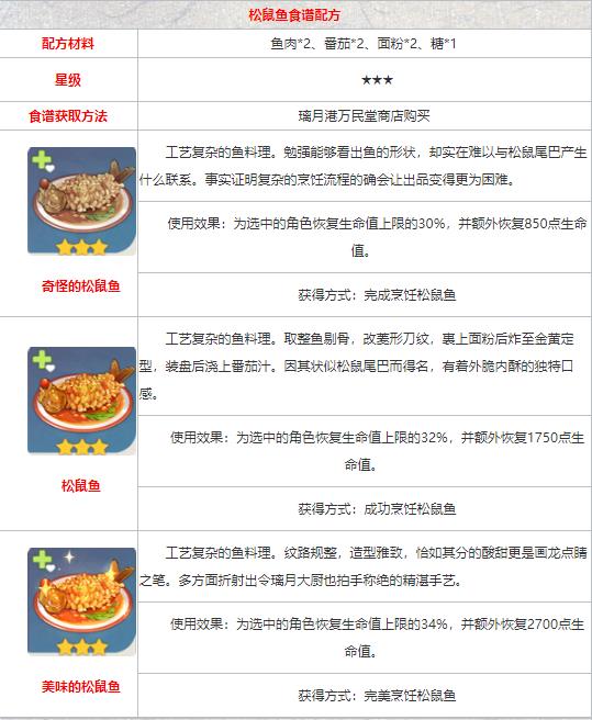 《原神》食谱配方大全