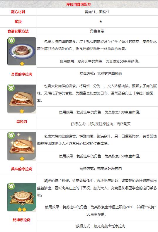 《原神》食谱配方大全