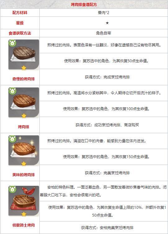 《原神》食谱配方大全