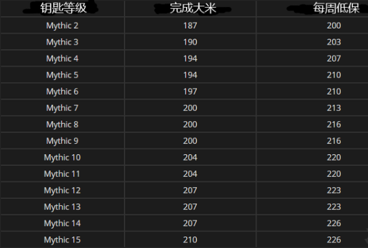 魔兽世界9.0大秘境低保几层