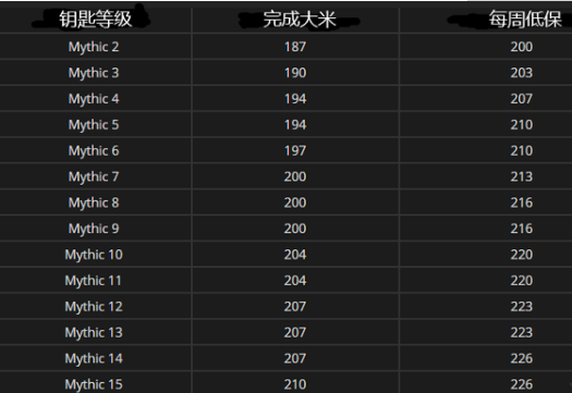 《魔兽世界》9.0大米层数