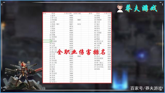 DNF10月职业排名