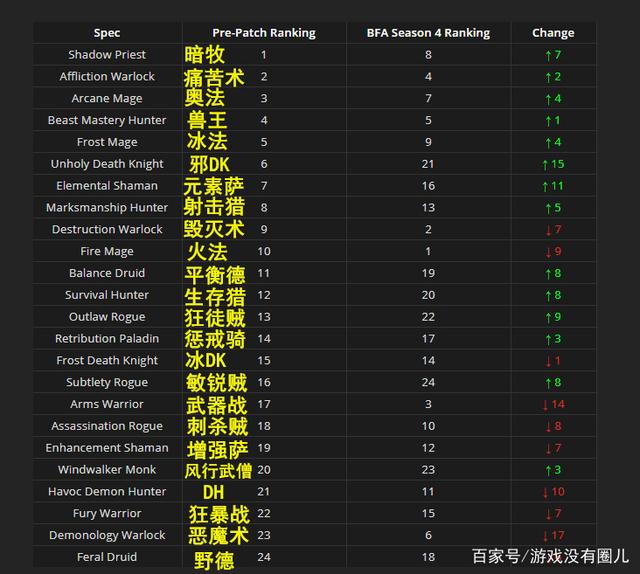 魔兽世界9.0强势职业