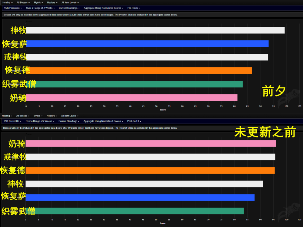 《魔兽世界》9.0前夕专精排行