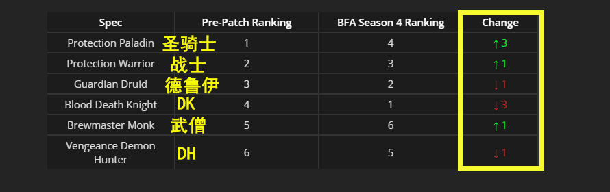 《魔兽世界》9.0前夕专精排行