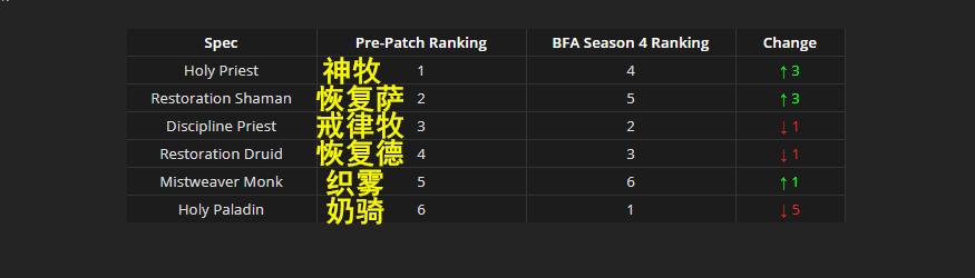 《魔兽世界》9.0前夕专精排行