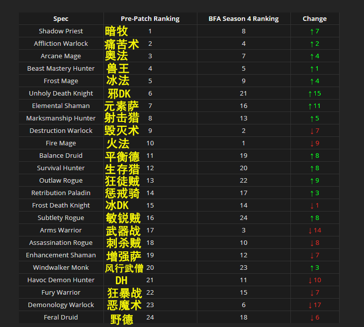《魔兽世界》9.0前夕专精排行