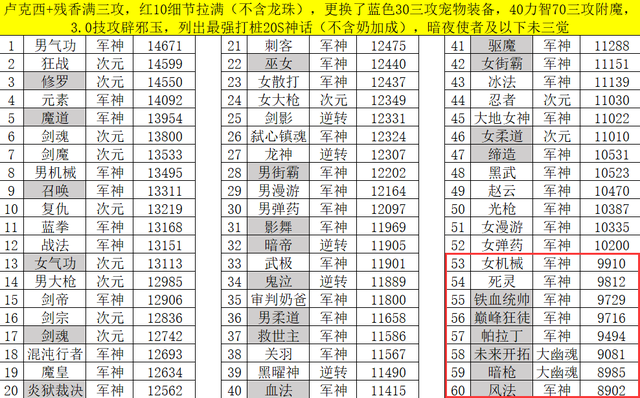 DNF11月职业排名