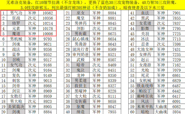 DNF11月职业排名
