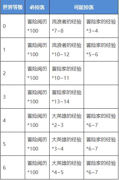 《原神》启示之花奖励