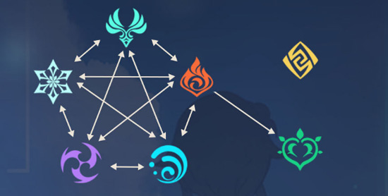 《原神》元素反应图及伤害排行