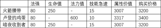 《LOL》 S11艾克中单攻略