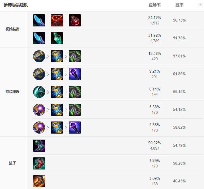 lol稻草人神话出装选择