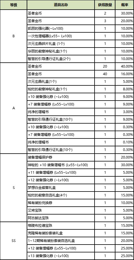 DNF圣者金币怎么获得