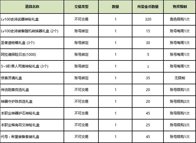 DNF圣者金币怎么获得