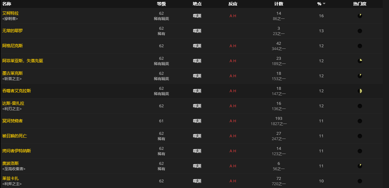 《魔兽世界》陨落冒险者的宝箱哪里刷