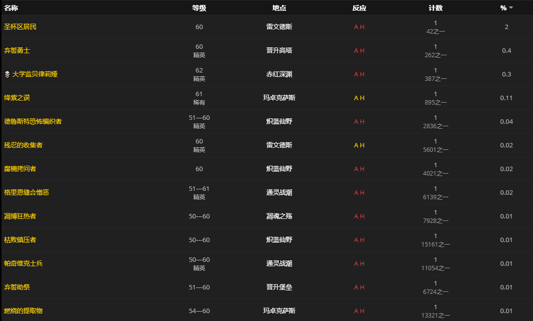 《魔兽世界》津克的敏锐军刺怎么获得