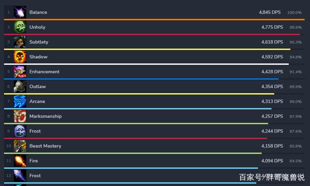 魔兽世界2021DPS排名