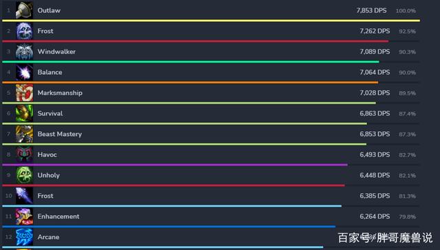 魔兽世界2021DPS排名