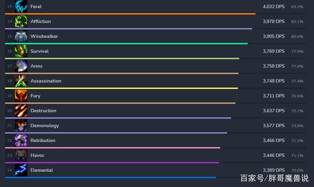 魔兽世界2021DPS排名