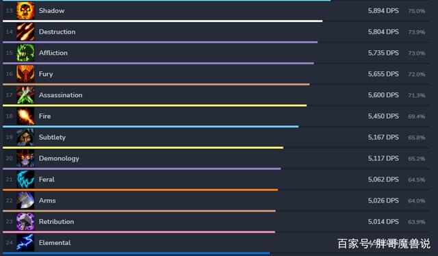 魔兽世界2021DPS排名