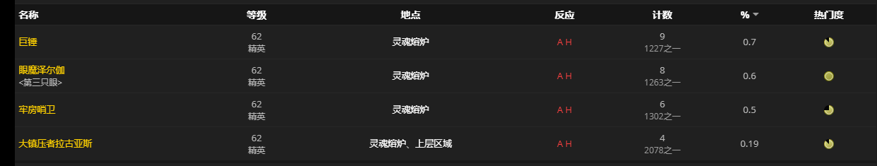 《魔兽世界》噬渊追猎者怎么获得