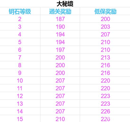 魔兽世界9.0大秘境层数和掉落装备是什么