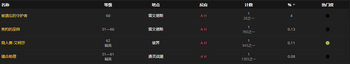 《魔兽世界》吉特金的撩人腰带怎么获得