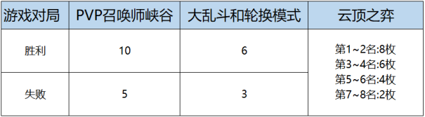 lol女帝无双2020币获得方法