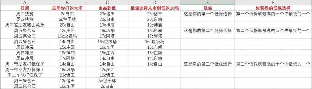 《魔兽世界》9.0低保机制分享