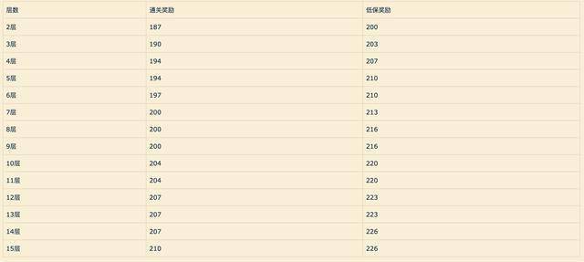 《魔兽世界》9.0低保机制分享