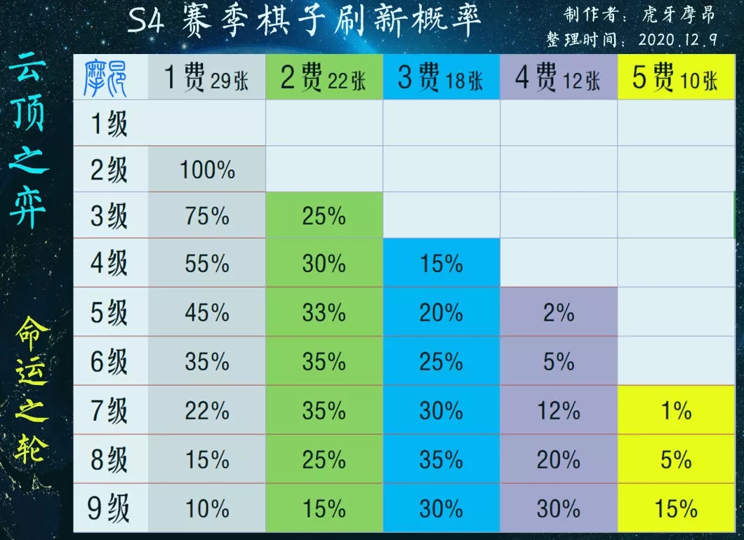 《云顶之弈》10.25上分阵容搭配