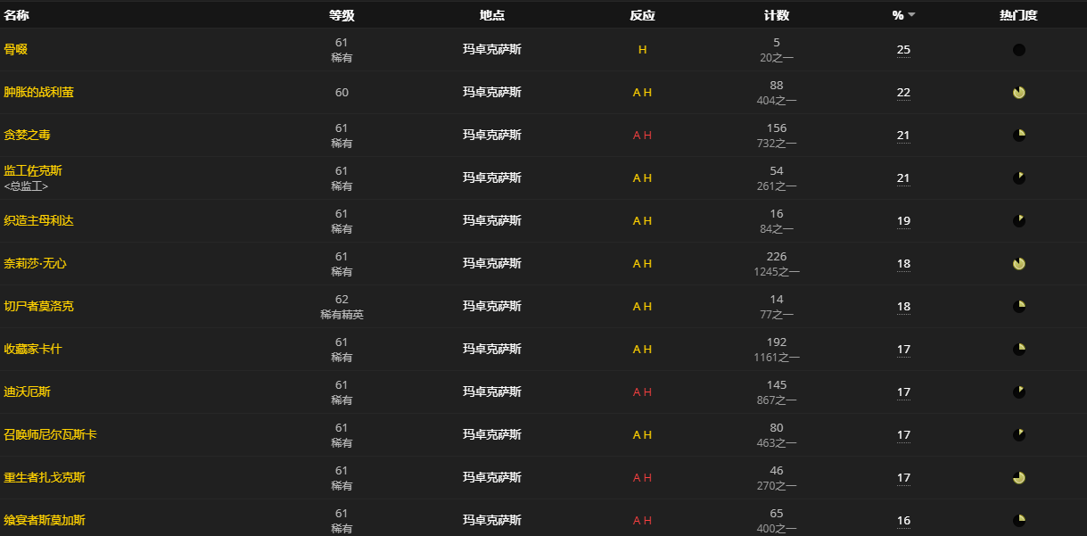 《魔兽世界》玛卓克萨斯护甲碎片怎么获得