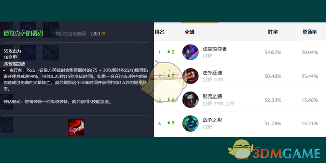 《LOL》神话装备胜率排行