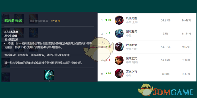 《LOL》神话装备胜率排行