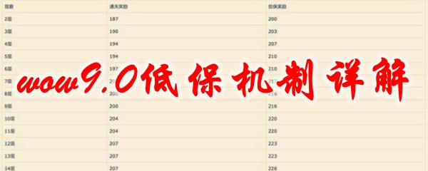 魔兽世界9.0低保给什么装备