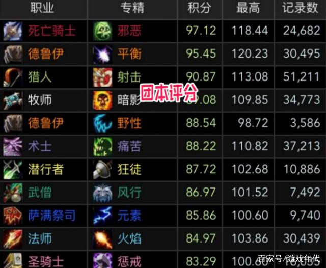 《魔兽世界》9.0wcl排行