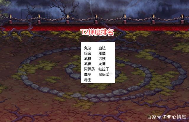 DNF2021超一线排名