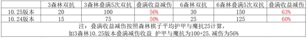 《云顶之弈》10.25最强偷分阵容